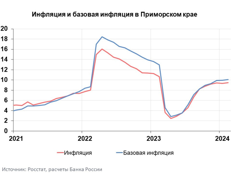 Информационно-аналитический комментарий об инфляции в Приморском крае в феврале 2024 года.