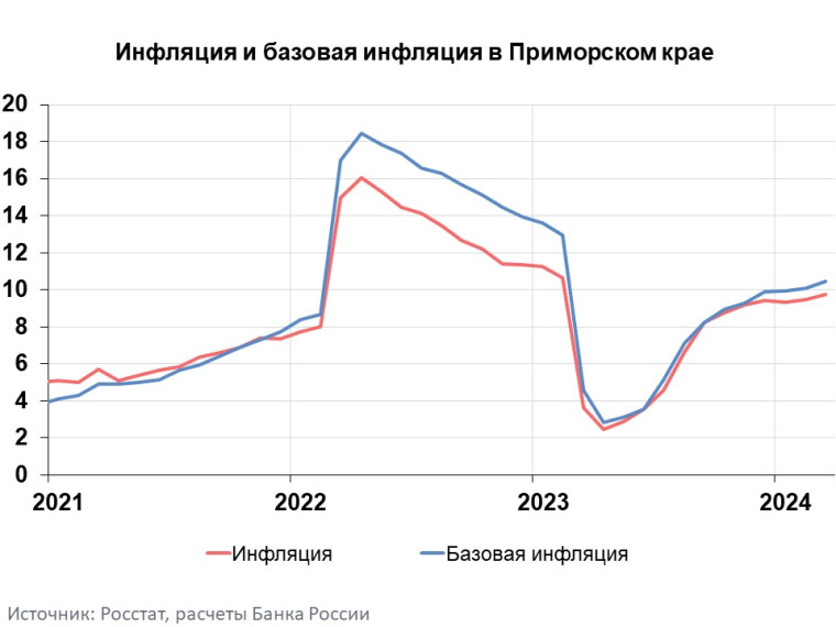 Информационно-аналитический комментарий об инфляции в Приморском крае в марте 2024 года.
